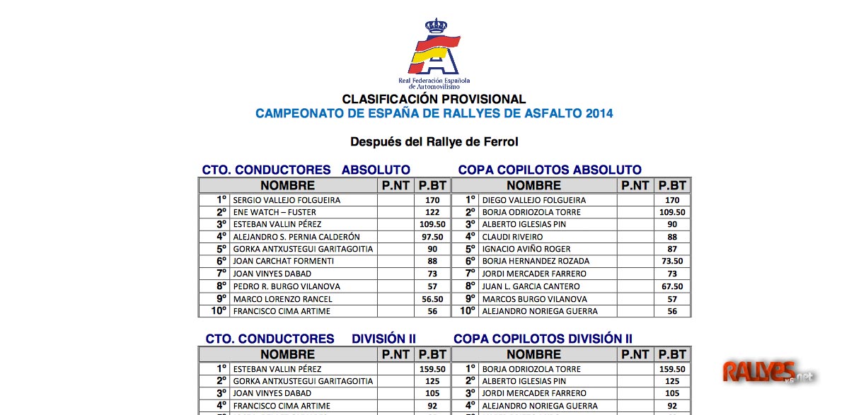 Las cuentas del Campeonato de España de Rallyes 2014 antes del 51 Rallye Príncipe de Asturias