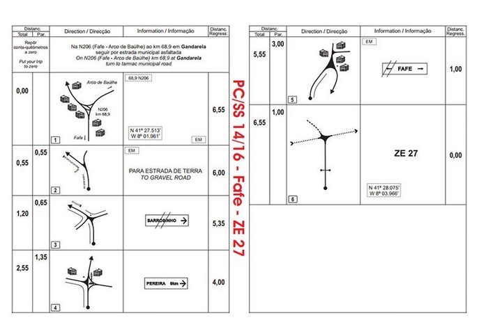 Roadbooks de acceso a las Zonas de Espectadores del Rally de Portugal 2015