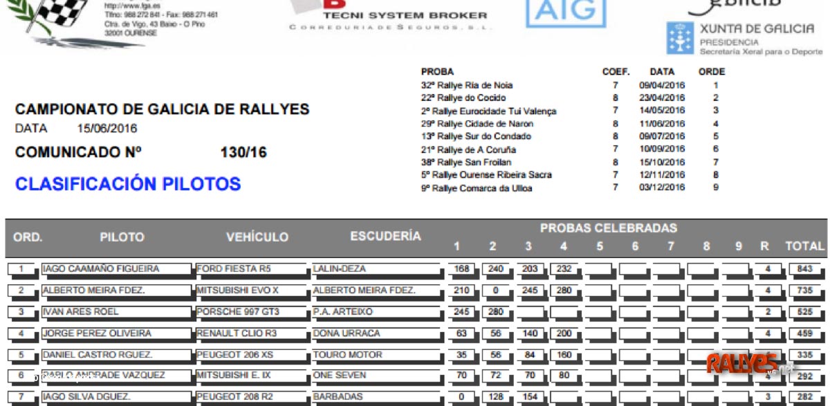 Rallye Sur do Condado: Espadas en alto antes de las vacaciones