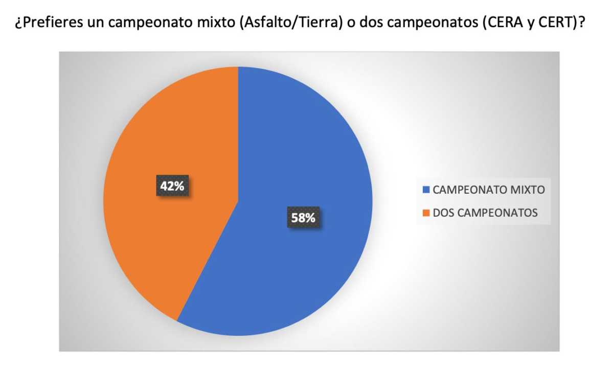 Encuesta a pilotos y copilotos sobre un Campeonato Mixto tierra/asfalto