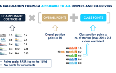 La FIA crea el Global Rally Ranking