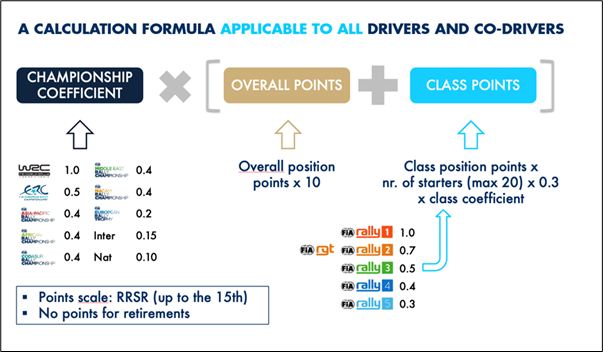 La FIA crea el Global Rally Ranking